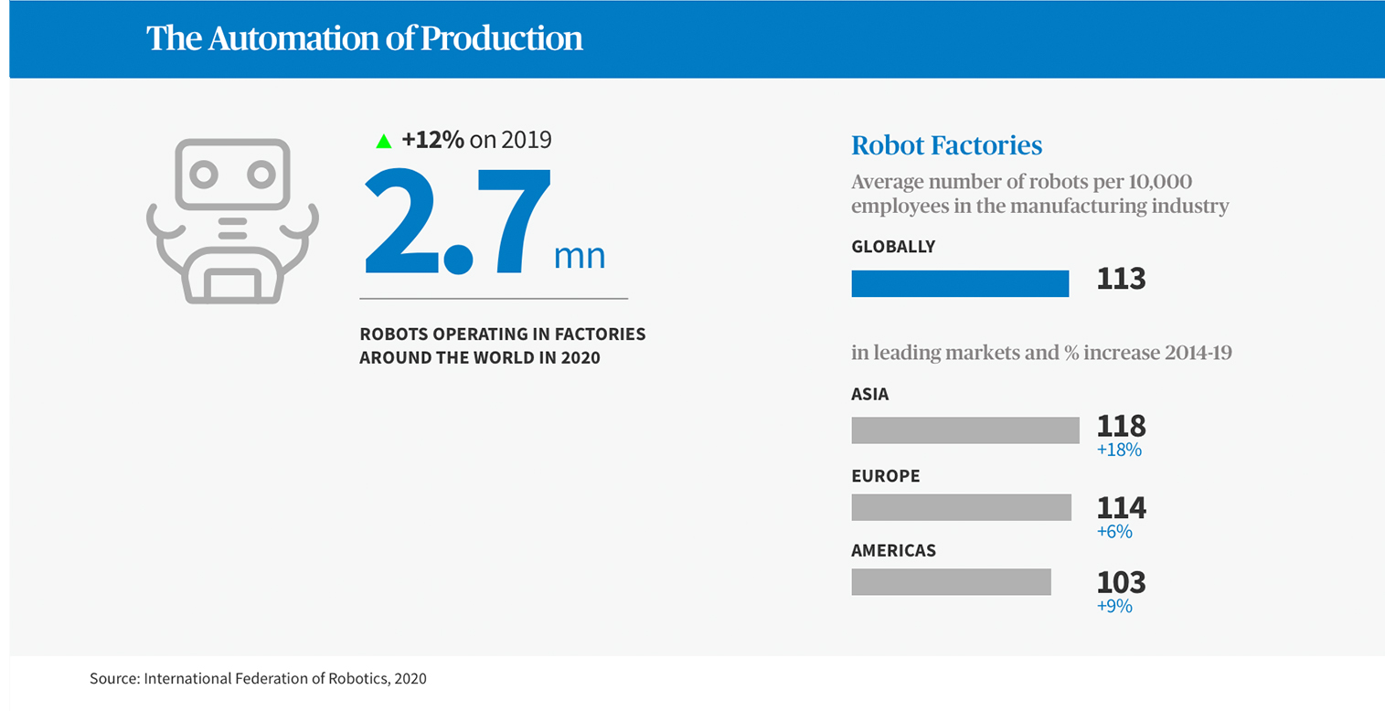 The Automation of Production