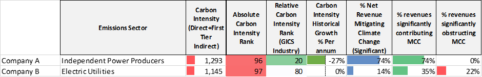 Trade-off between a current absolute intensity objective and investing in the transition