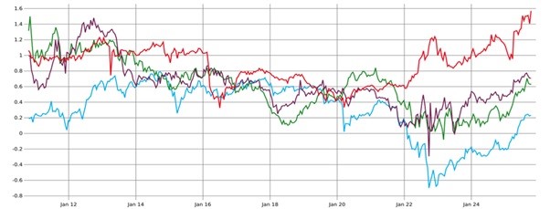 Curve steepening across major markets