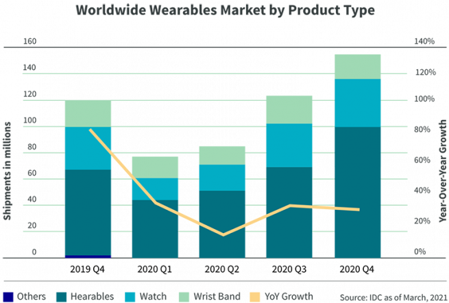 Worldwide wearables Market by Product Type