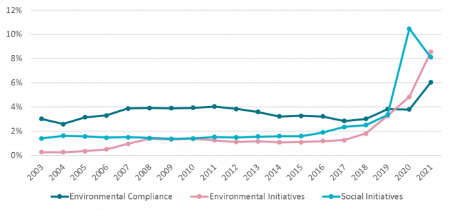 Proportion of management presentations mentioning ESG themes